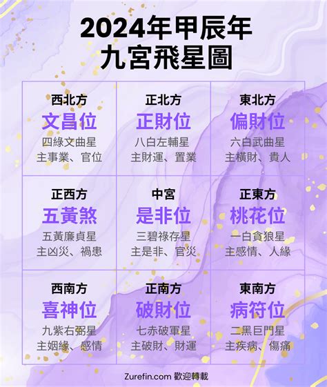 九運九宮飛星